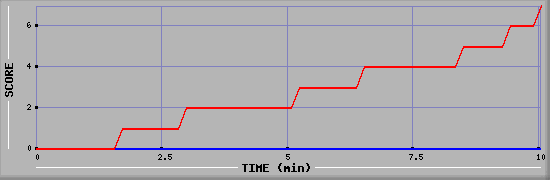 Team Scoring Diagramm