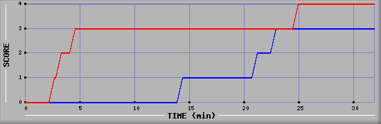 Team Scoring Diagramm