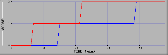 Team Scoring Diagramm