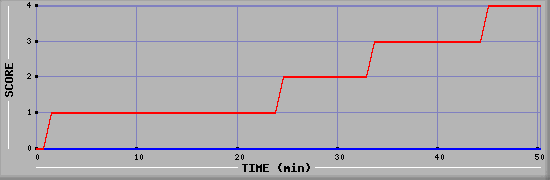 Team Scoring Diagramm