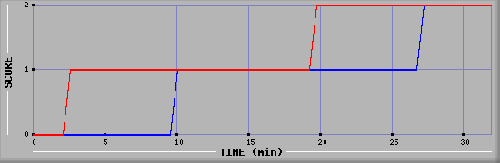 Team Scoring Diagramm