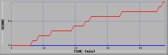 Team Scoring Diagramm