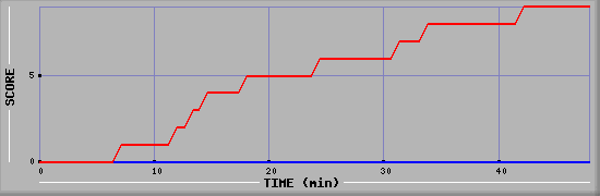 Team Scoring Diagramm