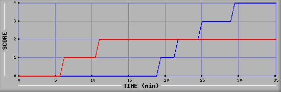 Team Scoring Diagramm