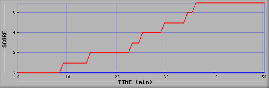 Team Scoring Diagramm