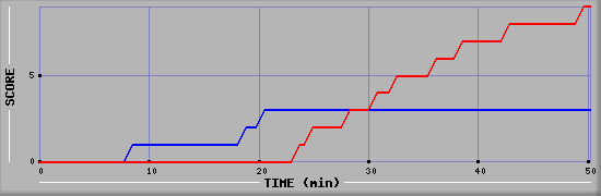 Team Scoring Diagramm