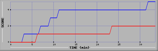 Team Scoring Diagramm