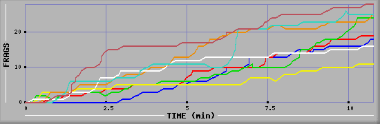 Frag Diagramm