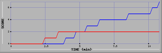 Team Scoring Diagramm