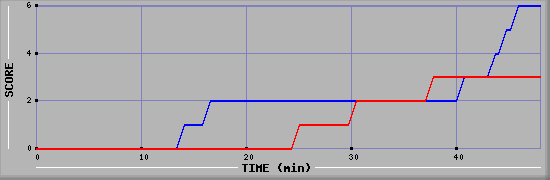 Team Scoring Diagramm