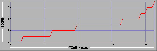 Team Scoring Diagramm