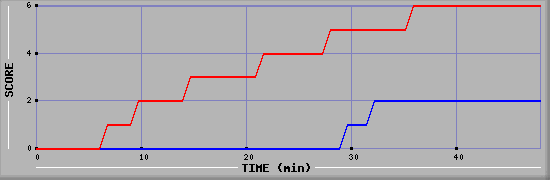 Team Scoring Diagramm