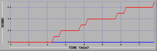 Team Scoring Diagramm