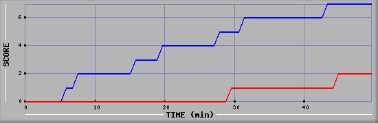 Team Scoring Diagramm