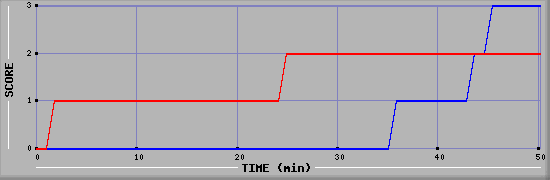 Team Scoring Diagramm