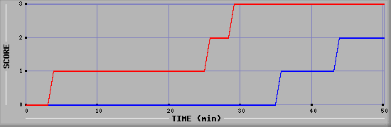 Team Scoring Diagramm