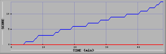 Team Scoring Diagramm