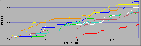 Frag Diagramm