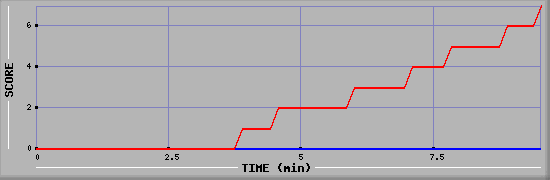 Team Scoring Diagramm