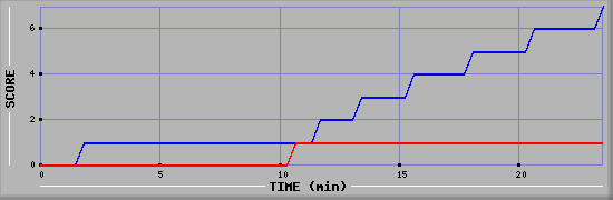 Team Scoring Diagramm