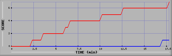 Team Scoring Diagramm