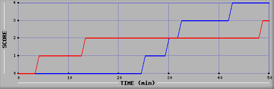 Team Scoring Diagramm