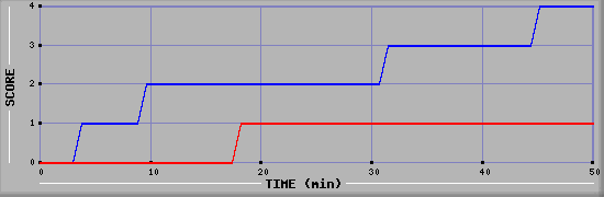 Team Scoring Diagramm