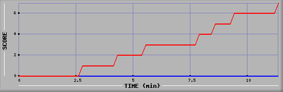 Team Scoring Diagramm