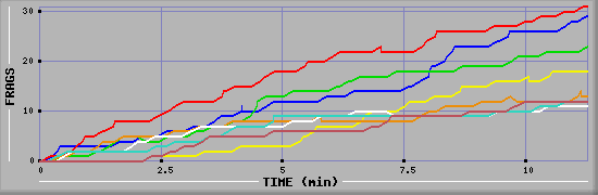 Frag Diagramm