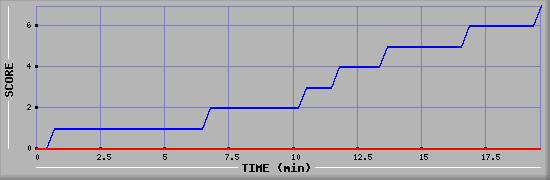 Team Scoring Diagramm