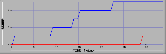 Team Scoring Diagramm