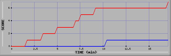 Team Scoring Diagramm