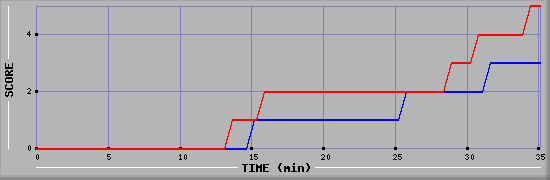 Team Scoring Diagramm