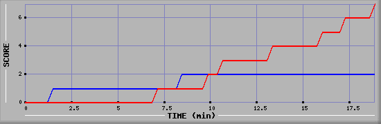 Team Scoring Diagramm