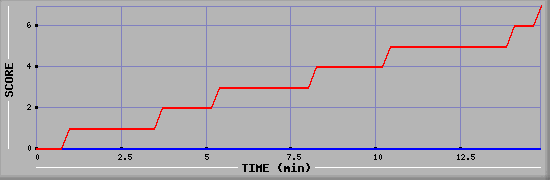 Team Scoring Diagramm