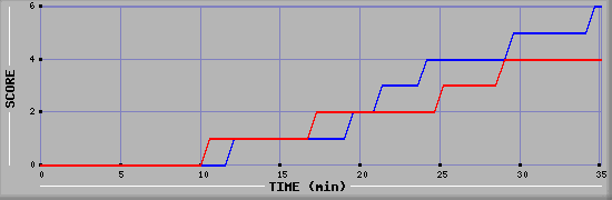 Team Scoring Diagramm