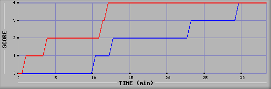 Team Scoring Diagramm