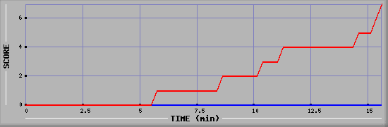 Team Scoring Diagramm