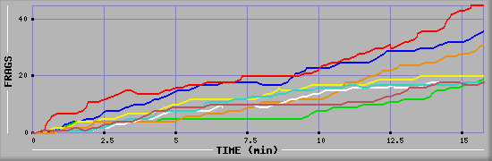 Frag Diagramm