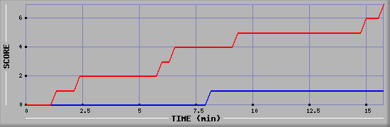 Team Scoring Diagramm