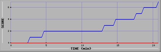 Team Scoring Diagramm