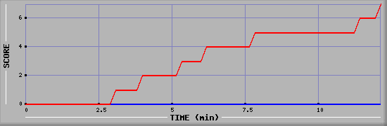 Team Scoring Diagramm