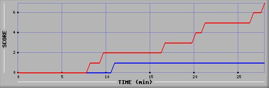 Team Scoring Diagramm