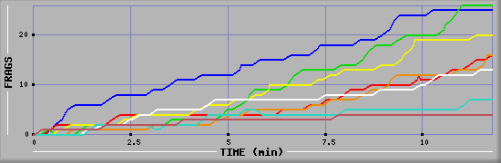 Frag Diagramm