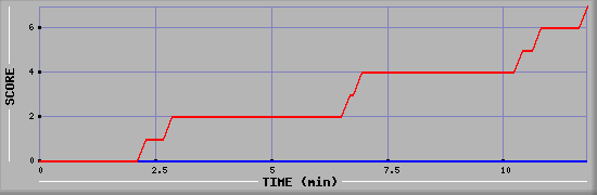 Team Scoring Diagramm