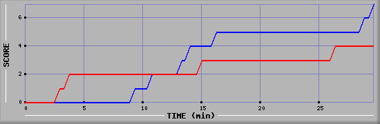 Team Scoring Diagramm