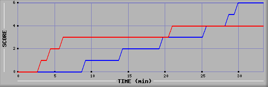 Team Scoring Diagramm