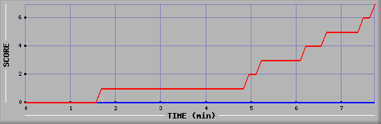 Team Scoring Diagramm