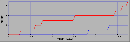 Team Scoring Diagramm