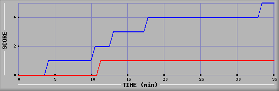 Team Scoring Diagramm